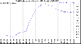 Milwaukee Weather Wind Chill<br>Hourly Average<br>(24 Hours)