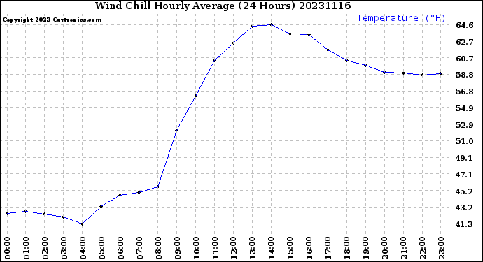 Milwaukee Weather Wind Chill<br>Hourly Average<br>(24 Hours)