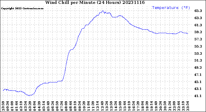 Milwaukee Weather Wind Chill<br>per Minute<br>(24 Hours)