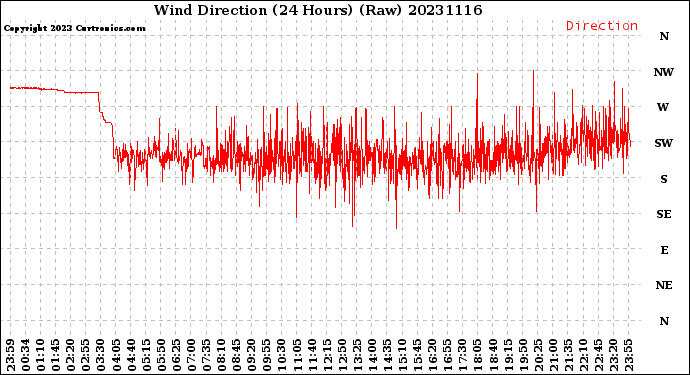 Milwaukee Weather Wind Direction<br>(24 Hours) (Raw)