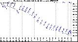 Milwaukee Weather Barometric Pressure<br>per Hour<br>(24 Hours)