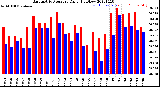 Milwaukee Weather Barometric Pressure<br>Daily High/Low