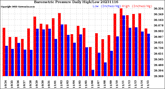 Milwaukee Weather Barometric Pressure<br>Daily High/Low