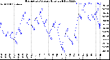 Milwaukee Weather Barometric Pressure<br>Daily High