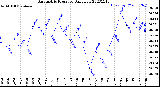 Milwaukee Weather Barometric Pressure<br>Daily Low