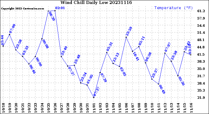 Milwaukee Weather Wind Chill<br>Daily Low