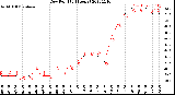 Milwaukee Weather Dew Point<br>(24 Hours)