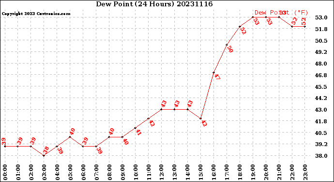 Milwaukee Weather Dew Point<br>(24 Hours)