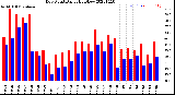 Milwaukee Weather Dew Point<br>Daily High/Low