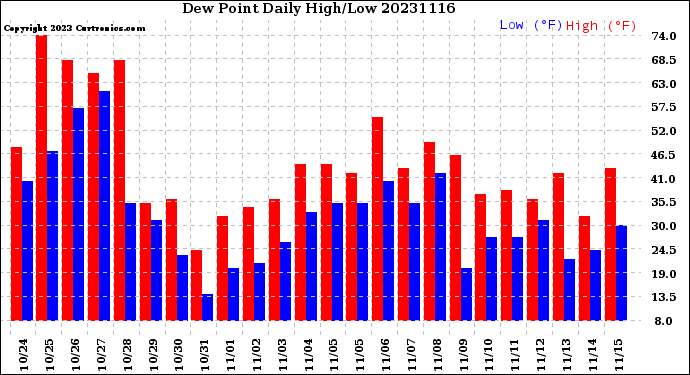 Milwaukee Weather Dew Point<br>Daily High/Low