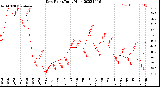 Milwaukee Weather Dew Point<br>Daily High