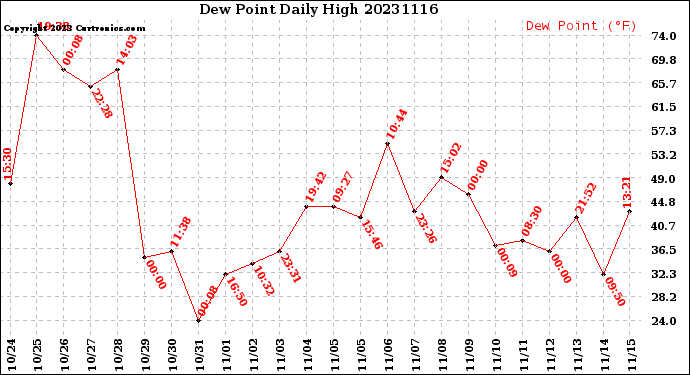 Milwaukee Weather Dew Point<br>Daily High