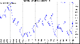 Milwaukee Weather Dew Point<br>Daily Low