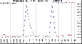 Milwaukee Weather Evapotranspiration<br>vs Rain per Day<br>(Inches)