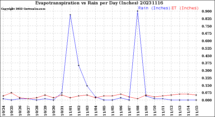 Milwaukee Weather Evapotranspiration<br>vs Rain per Day<br>(Inches)