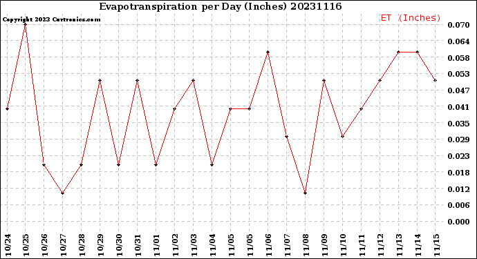 Milwaukee Weather Evapotranspiration<br>per Day (Inches)