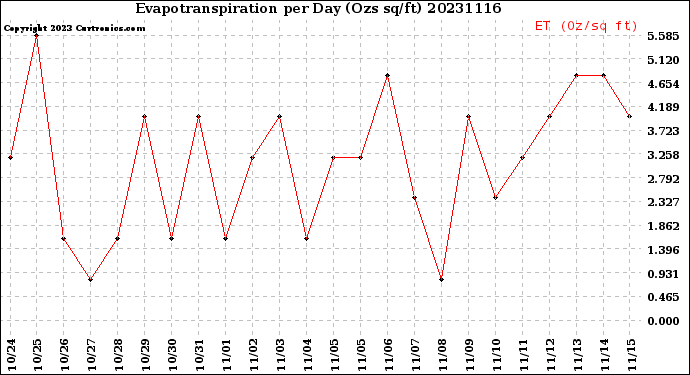 Milwaukee Weather Evapotranspiration<br>per Day (Ozs sq/ft)