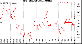 Milwaukee Weather Heat Index<br>Daily High