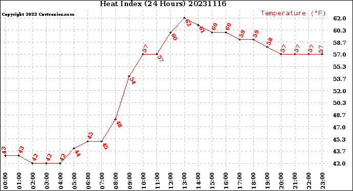 Milwaukee Weather Heat Index<br>(24 Hours)