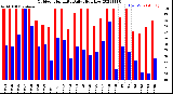 Milwaukee Weather Outdoor Humidity<br>Daily High/Low