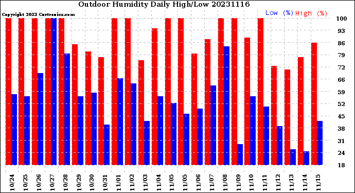 Milwaukee Weather Outdoor Humidity<br>Daily High/Low