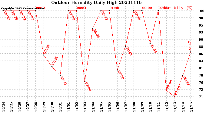 Milwaukee Weather Outdoor Humidity<br>Daily High