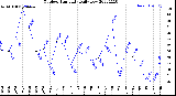 Milwaukee Weather Outdoor Humidity<br>Daily Low