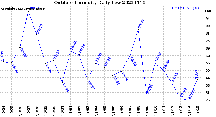 Milwaukee Weather Outdoor Humidity<br>Daily Low