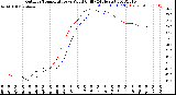 Milwaukee Weather Outdoor Temperature<br>vs Wind Chill<br>(24 Hours)