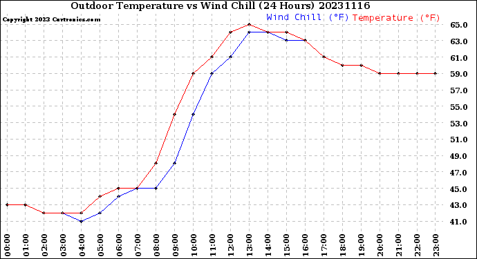 Milwaukee Weather Outdoor Temperature<br>vs Wind Chill<br>(24 Hours)