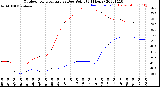 Milwaukee Weather Outdoor Temperature<br>vs Dew Point<br>(24 Hours)