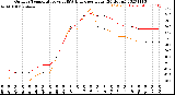 Milwaukee Weather Outdoor Temperature<br>vs THSW Index<br>per Hour<br>(24 Hours)