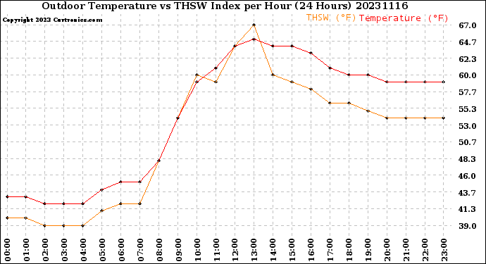 Milwaukee Weather Outdoor Temperature<br>vs THSW Index<br>per Hour<br>(24 Hours)