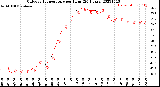 Milwaukee Weather Outdoor Temperature<br>per Hour<br>(24 Hours)