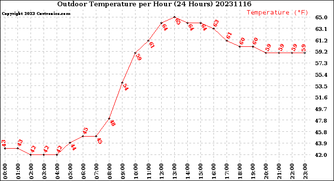 Milwaukee Weather Outdoor Temperature<br>per Hour<br>(24 Hours)