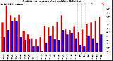 Milwaukee Weather Outdoor Temperature<br>Daily High/Low