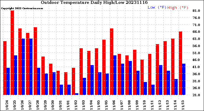 Milwaukee Weather Outdoor Temperature<br>Daily High/Low