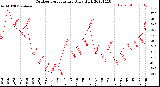 Milwaukee Weather Outdoor Temperature<br>Daily High