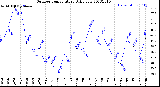 Milwaukee Weather Outdoor Temperature<br>Daily Low