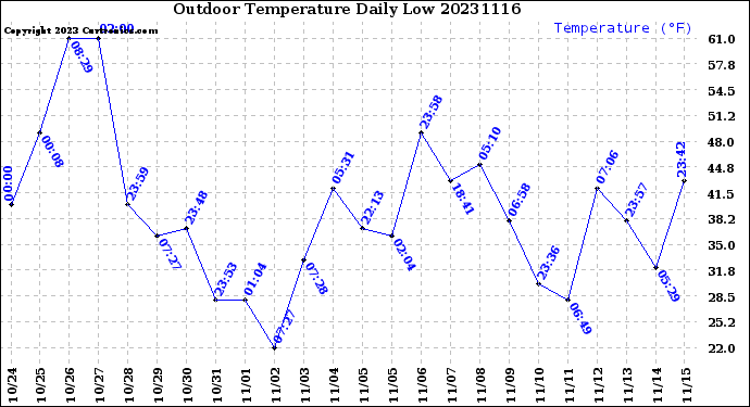 Milwaukee Weather Outdoor Temperature<br>Daily Low