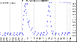 Milwaukee Weather Rain<br>By Day<br>(Inches)