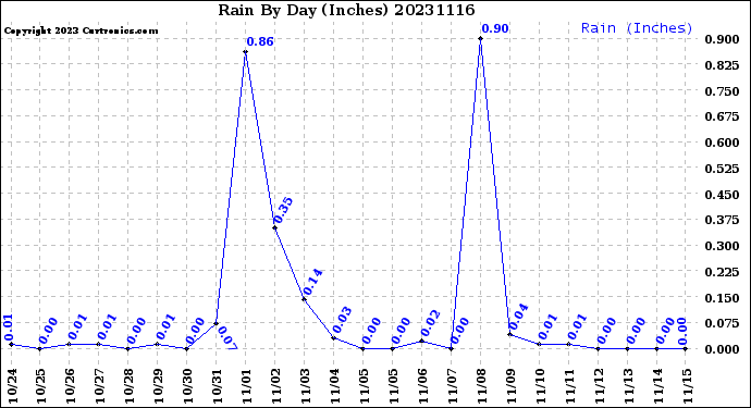 Milwaukee Weather Rain<br>By Day<br>(Inches)