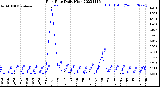 Milwaukee Weather Rain Rate<br>Daily High