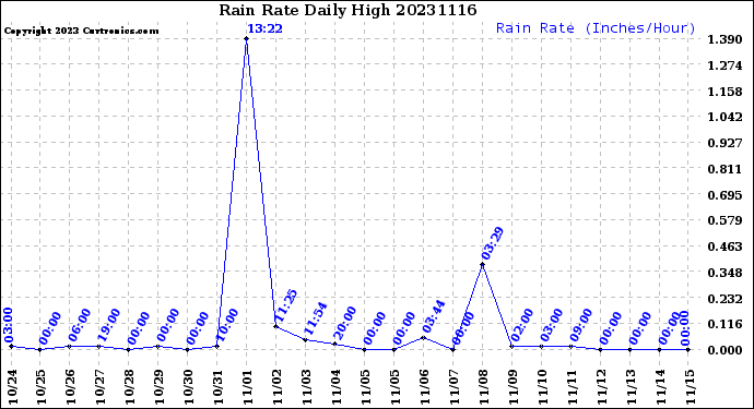 Milwaukee Weather Rain Rate<br>Daily High