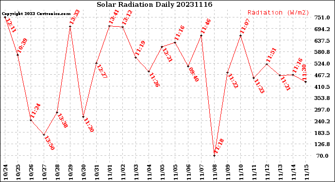 Milwaukee Weather Solar Radiation<br>Daily