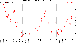 Milwaukee Weather THSW Index<br>Daily High