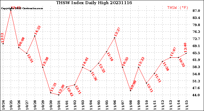 Milwaukee Weather THSW Index<br>Daily High