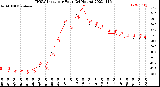 Milwaukee Weather THSW Index<br>per Hour<br>(24 Hours)