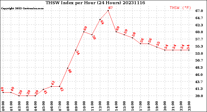 Milwaukee Weather THSW Index<br>per Hour<br>(24 Hours)