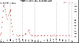 Milwaukee Weather Wind Speed<br>Monthly High